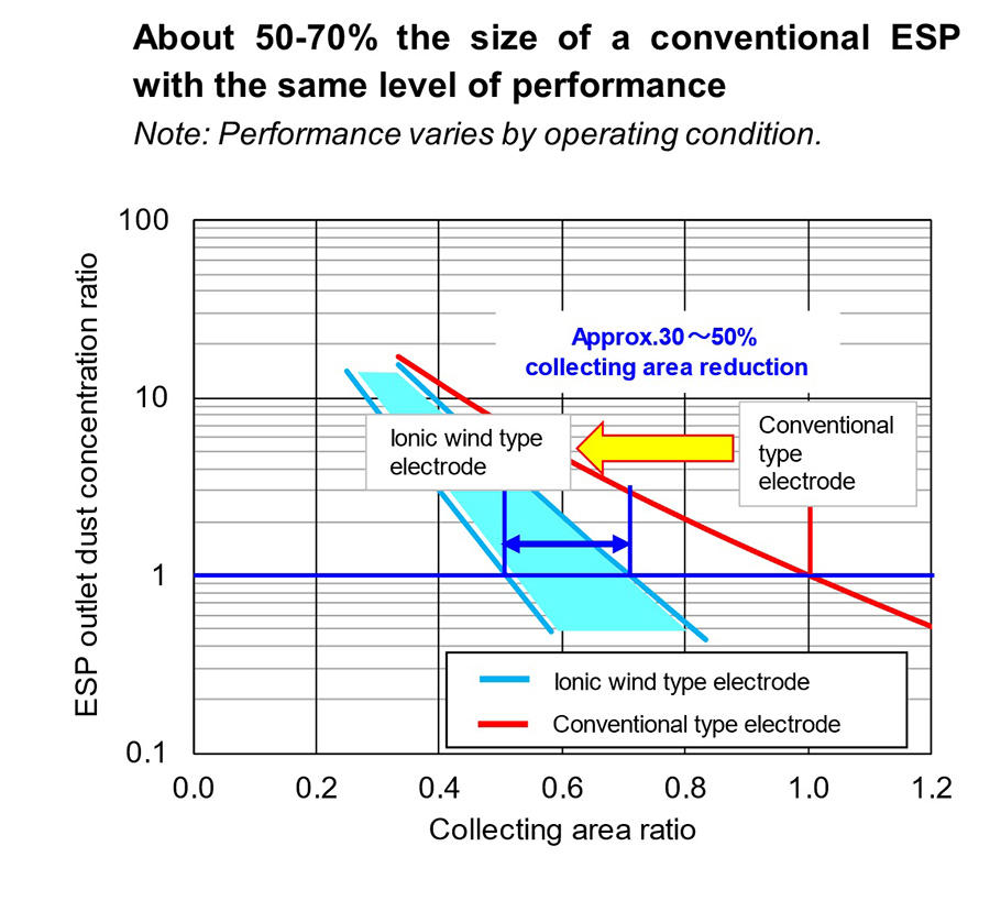 Performance Evaluation Example