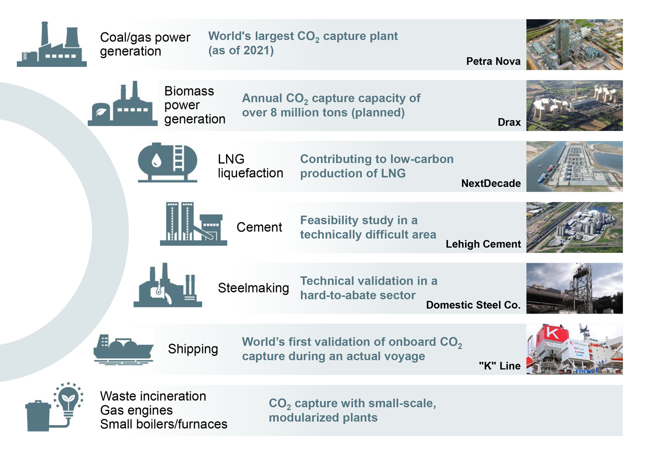 CO2 Capture from a Variety of Emissions Sources