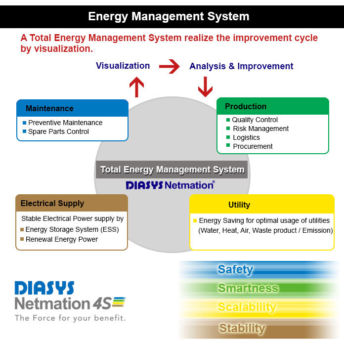 Energy Management System