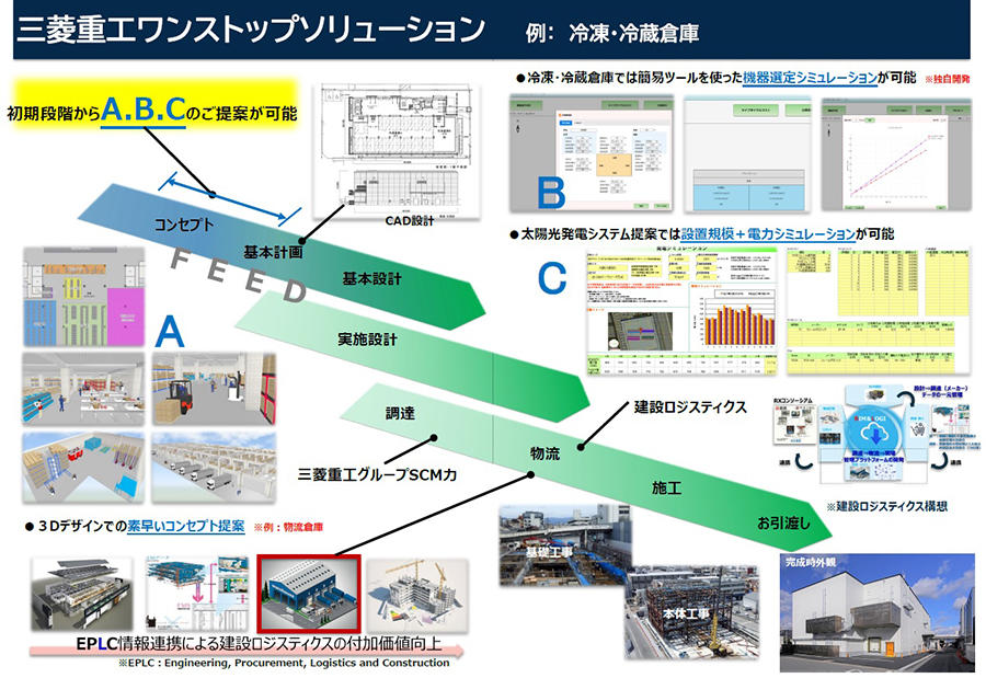 ソリューションのプロセス