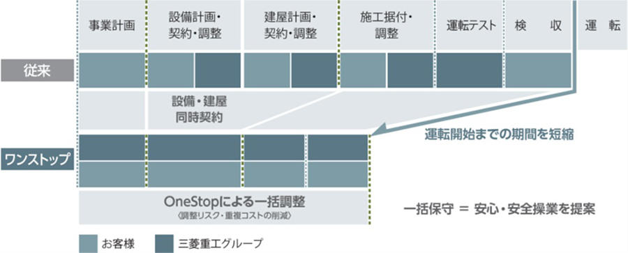 ワンストップ（一括施工）による工程短縮イメージ