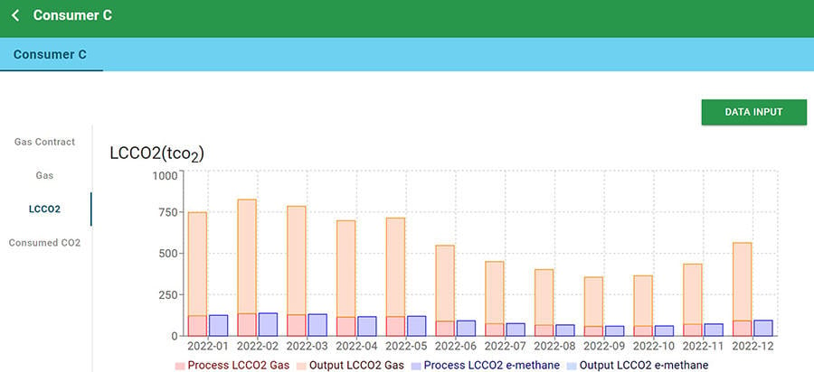 Figure 2: Visualization of CO2 emissions