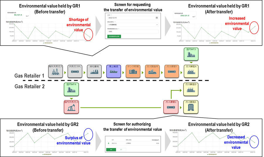 Figure 3: Transfer of e-methane’s environmental value