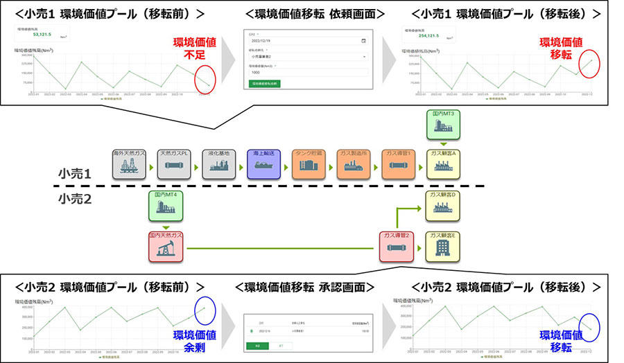 図３：環境価値の取引・移転