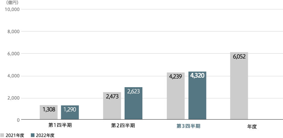 売上収益(連結)