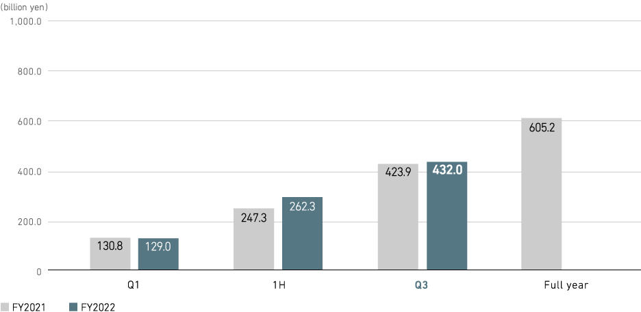 Revenue (consolidated)