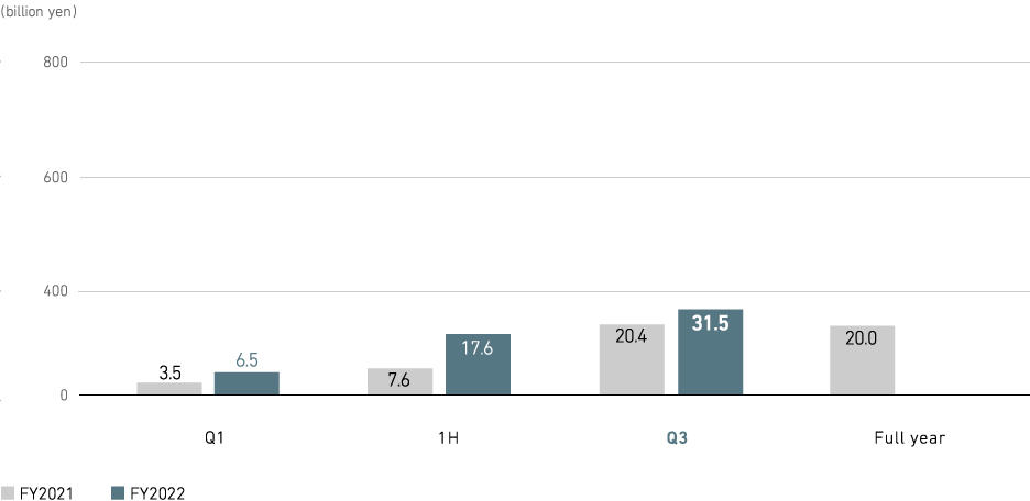 Profit from business activities (consolidated)