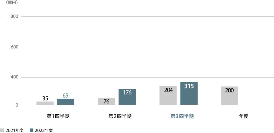 事業利益(連結)