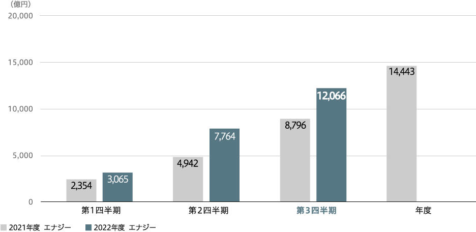 受注高(連結)
