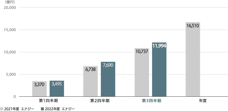 売上収益（連結）