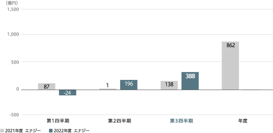 事業利益（連結）