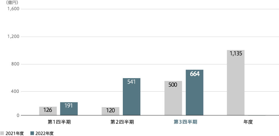 全社親会社の所有者に帰属する当期利益 (連結)