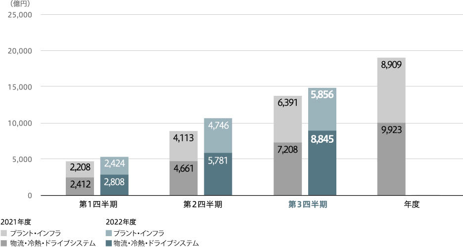 受注高(連結)