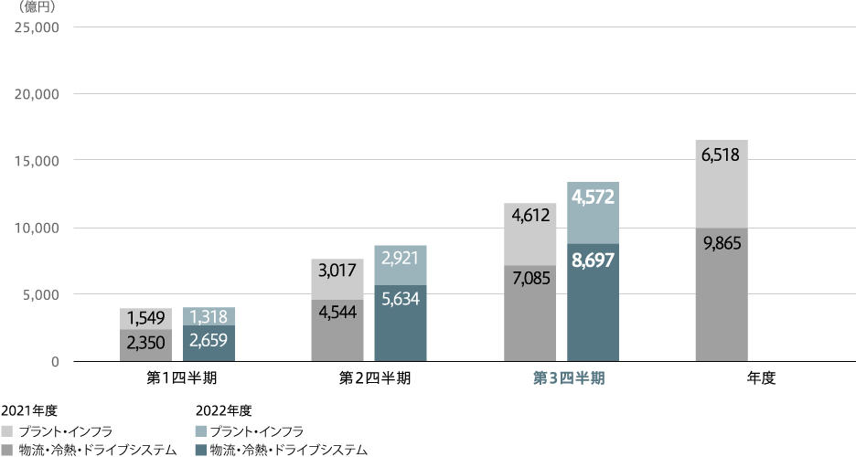 売上収益（連結）