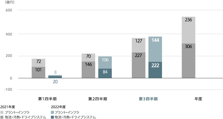 事業利益(連結)