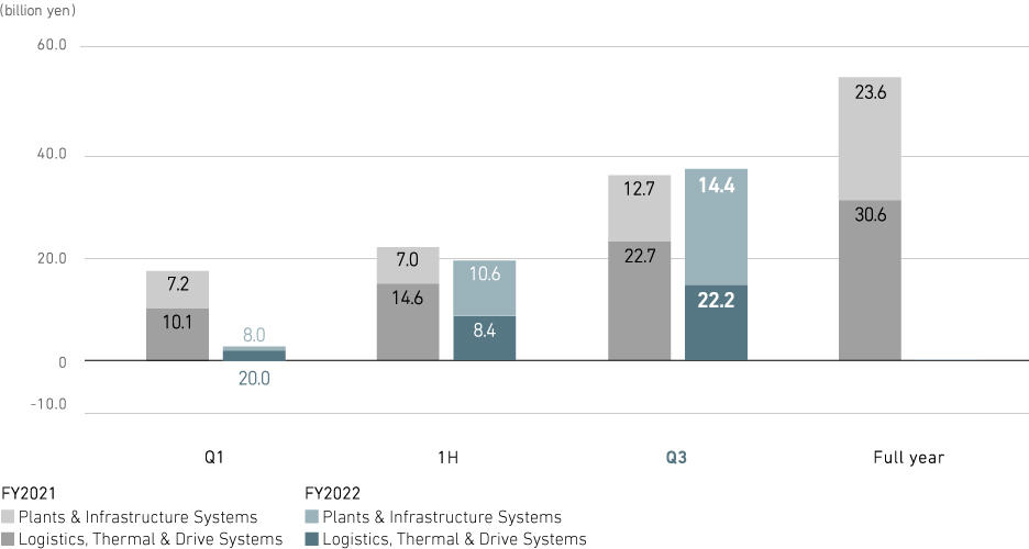 Profit from business activities (consolidated)