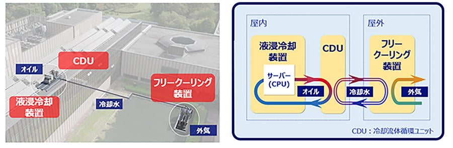 液浸冷却装置およびフリークーリング装置の構成