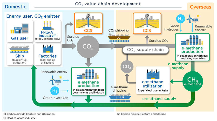 Figure1: CO2 value chain
