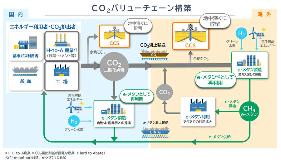 図1 CO2バリューチェーンのイメージ