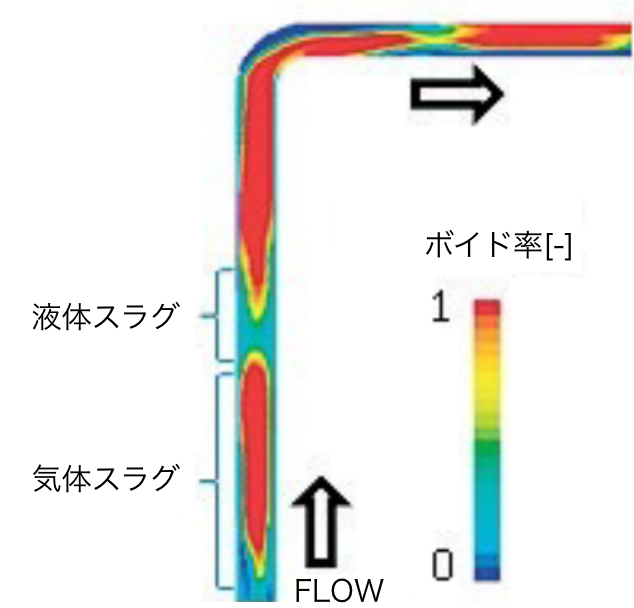 液体スラグ、気体スラグ、ボイド率[-]