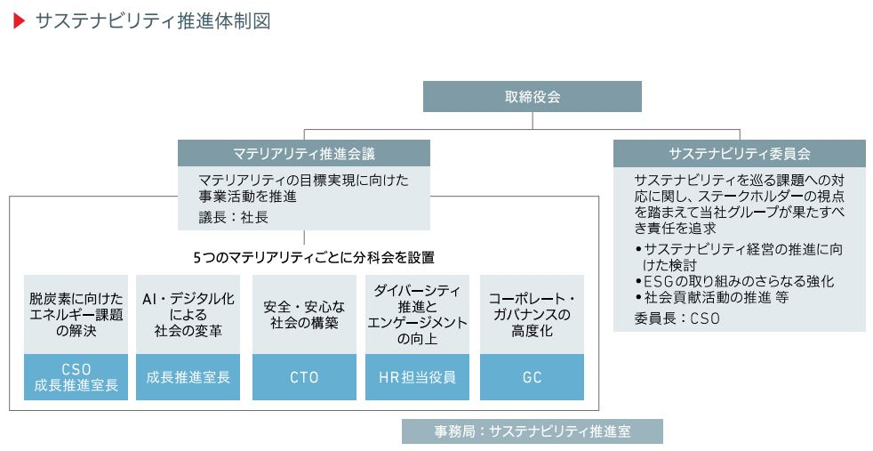 サステナビリティ推進体制図