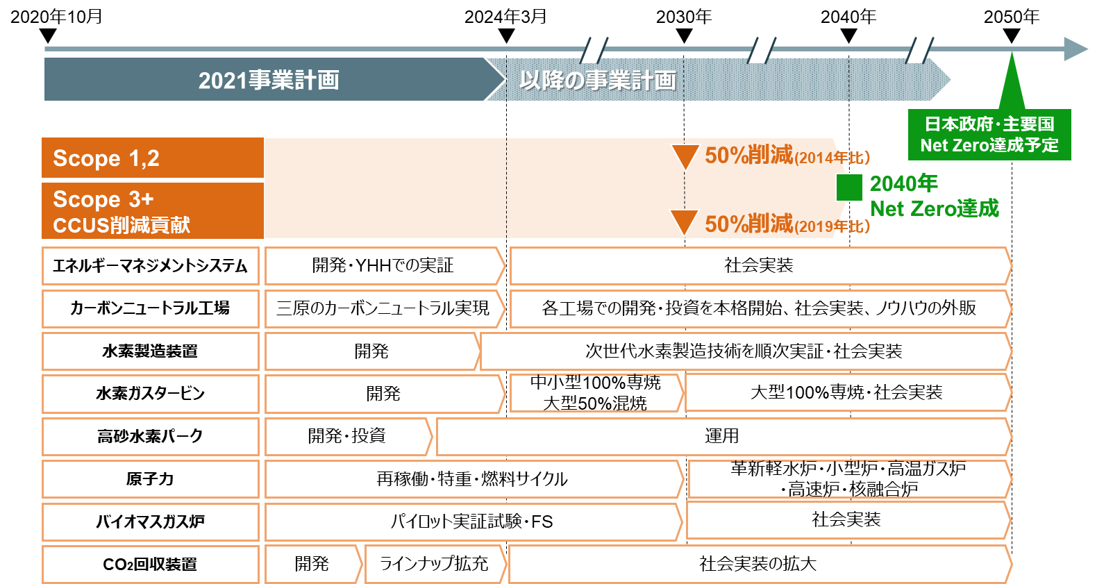 （3）目標達成に向けたロードマップ