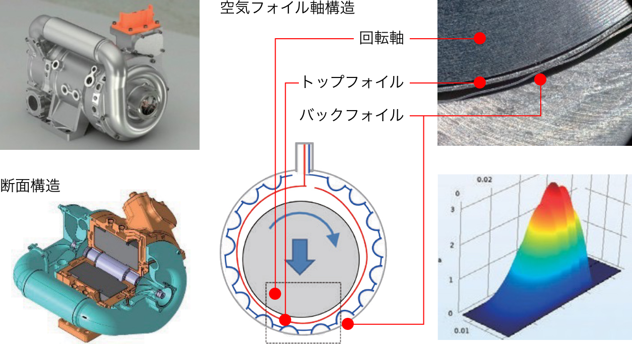 燃料電池車用電動コンプレッサ向け 空気フォイル軸受の特性解析