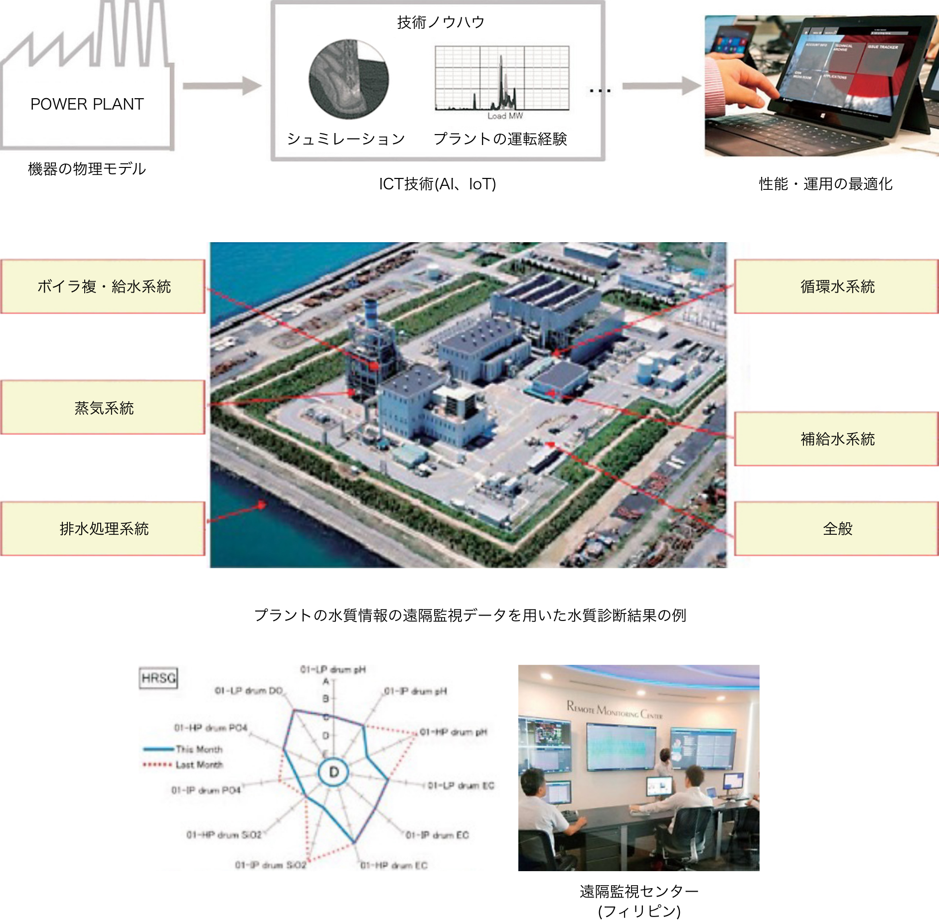 プラントの水質情報の遠隔監視データを用いた水質診断結果の例