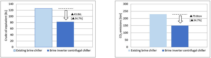 Energy saving (left) and CO2 emissions reduction (right) from installation of brine inverter centrifugal chiller