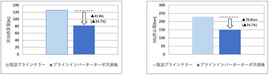 ブラインインバーターターボ冷凍機導入による省エネ効果(左)およびCO2排出量削減効果(右)