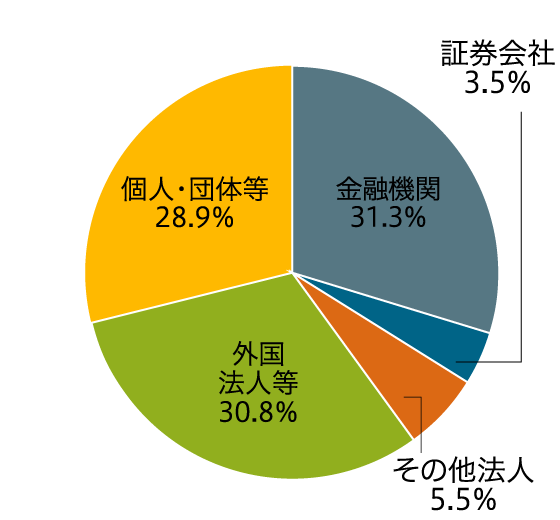 所有者別株式保有状況