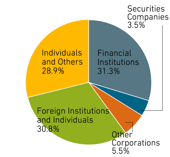 Classified by Type of Shareholder