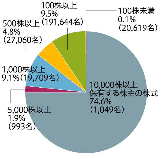 所有株数別株式保有状況