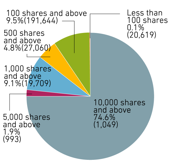 Classified by Number of Holdings