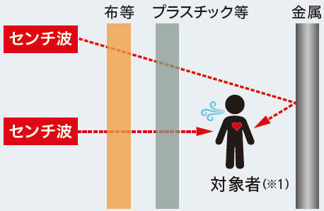 【電波に対する遮蔽物の模式図】