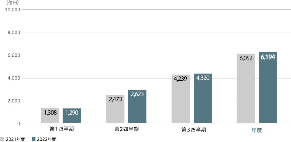 売上収益（連結）