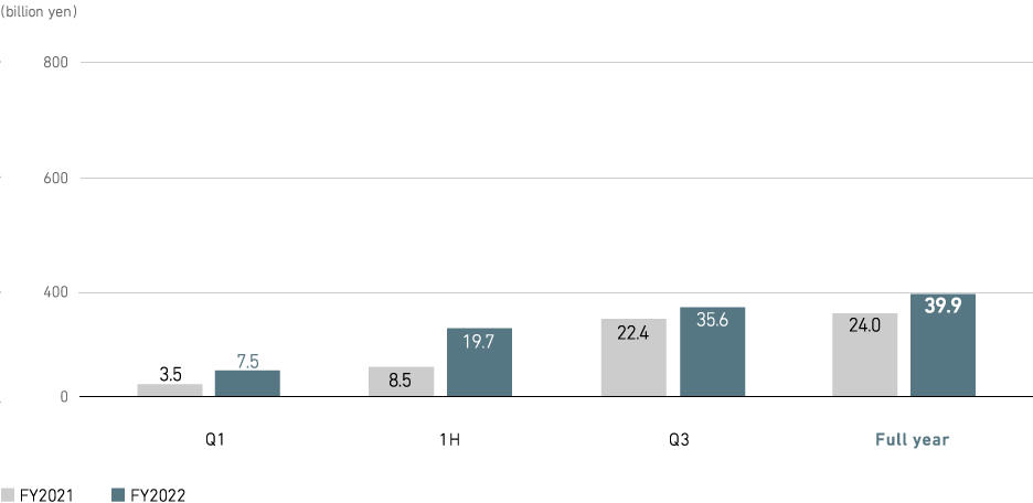 Profit from business activities (consolidated)