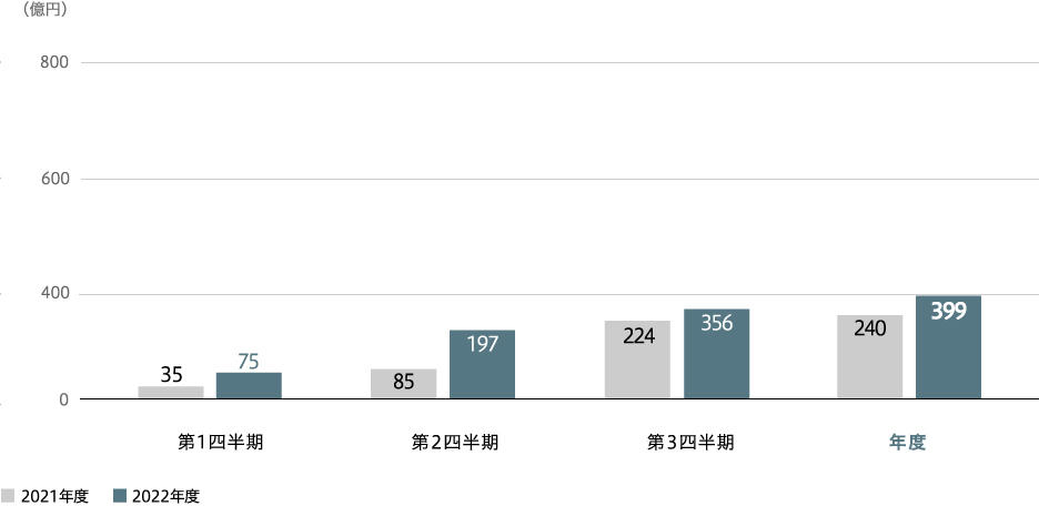 事業利益（連結）