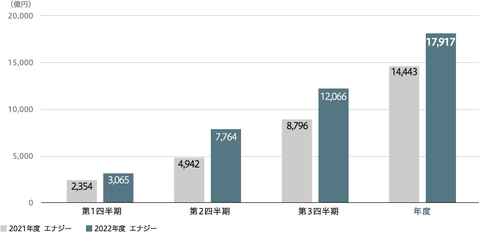 受注高(連結)