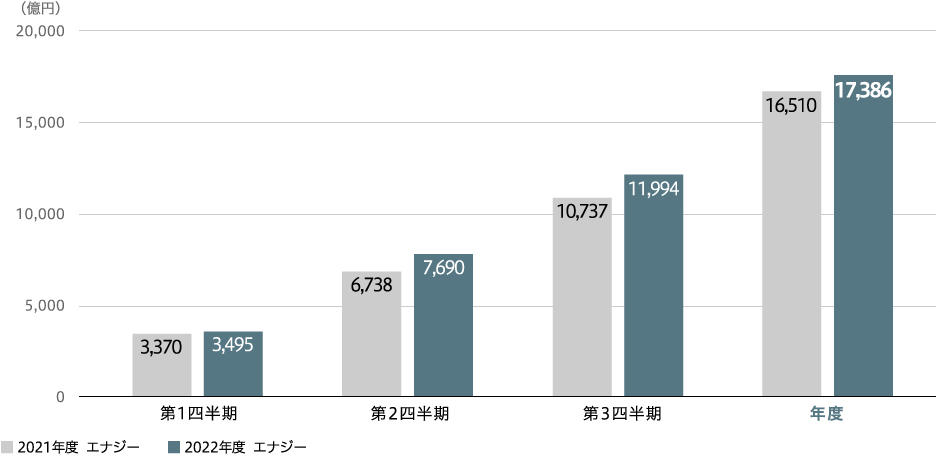 売上収益（連結）