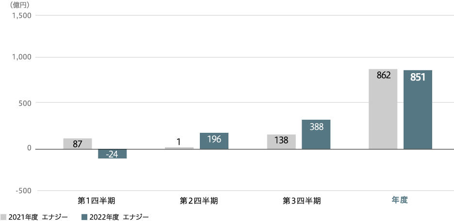 事業利益（連結）