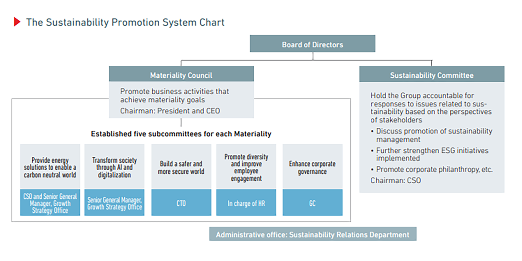 The Sustainability Promotion System Chart