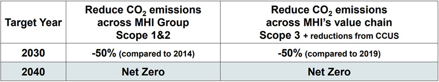 Mitsubishi Heavy Industries' critical issues Metrics and Targets