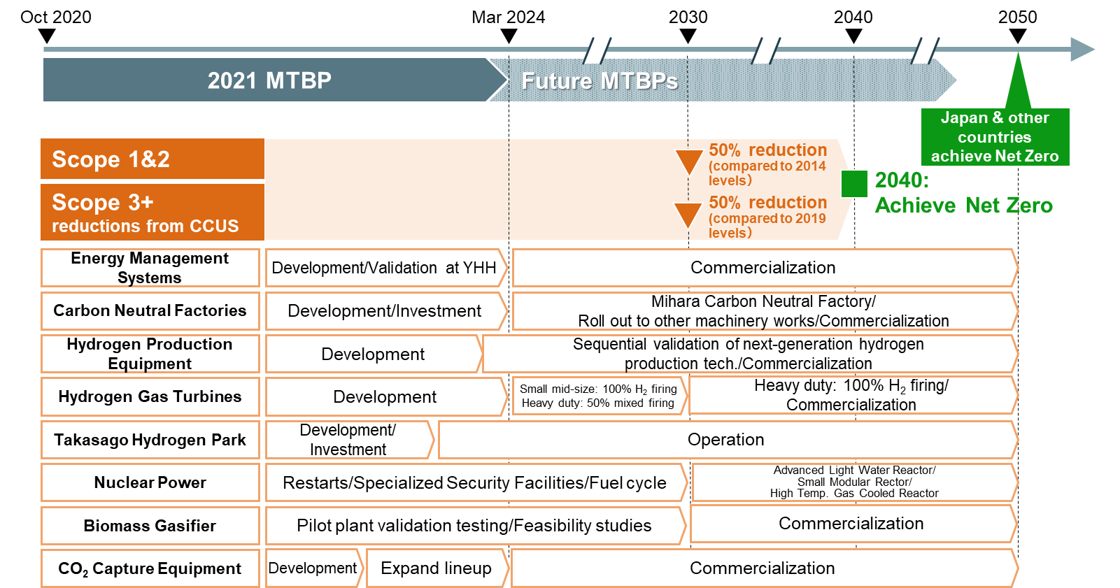 Roadmap for Target Achievement