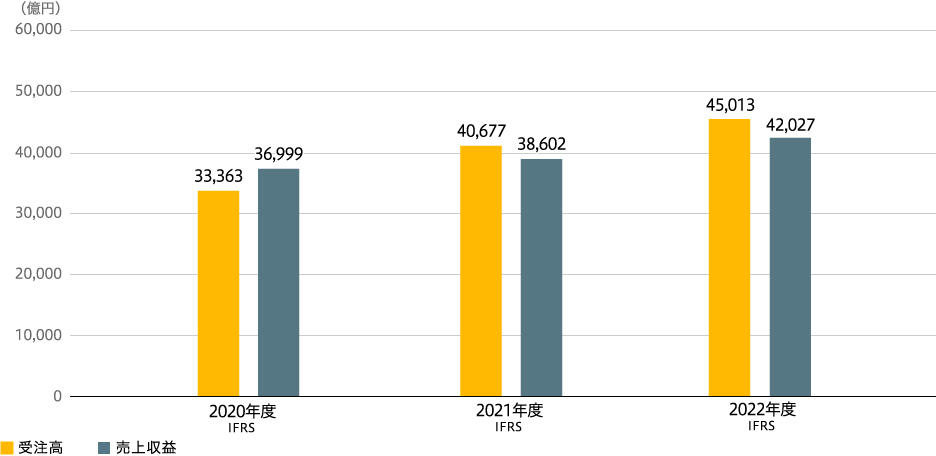 受注高・売上収益