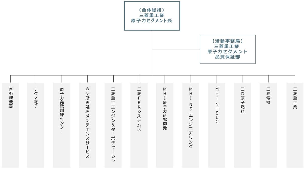 三菱グループ原子力事業の品質保証活動体系図