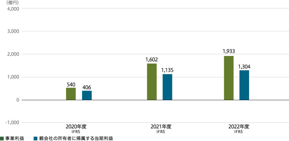 事業利益・親会社の所有者に帰属する当期利益