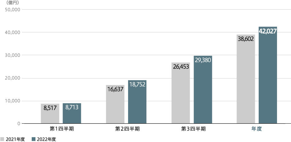 全社売上収益(連結)