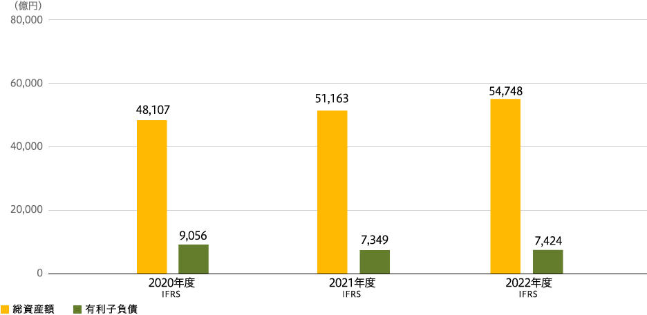 総資産額・有利子負債