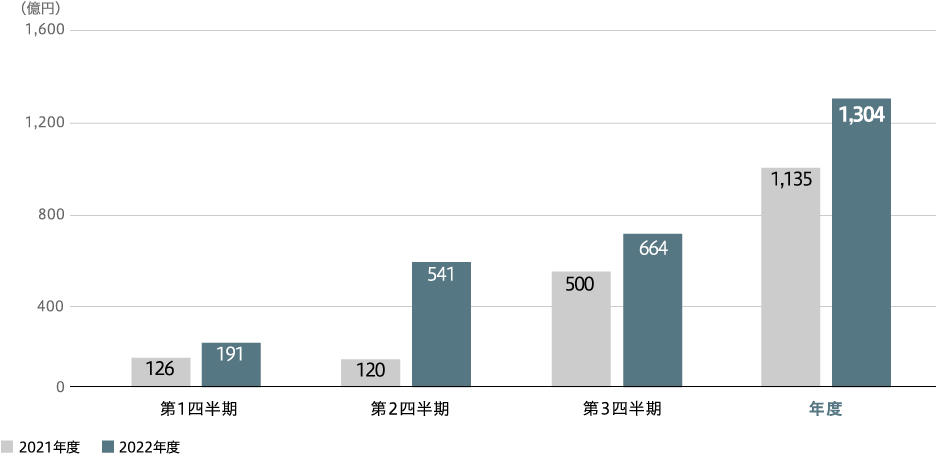 全社親会社の所有者に帰属する当期利益 (連結)